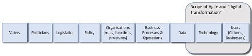 the limited scope of agile in government